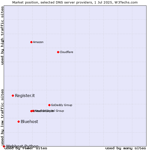 Market position of Bluehost vs. Register.it vs. Webhost Python