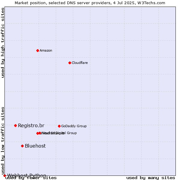 Market position of Bluehost vs. Registro.br vs. Webhost Python