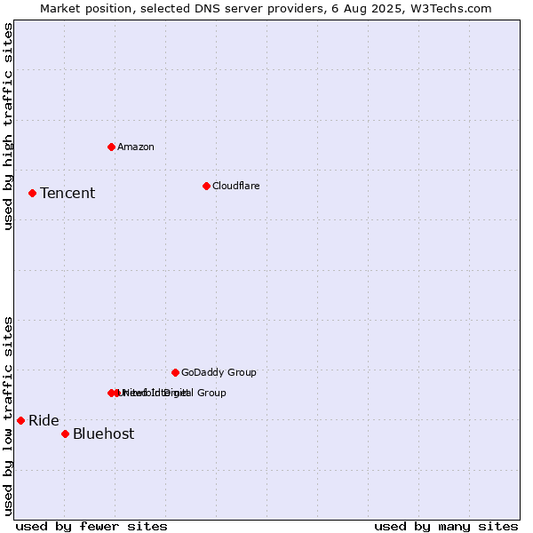 Market position of Bluehost vs. Tencent vs. Ride