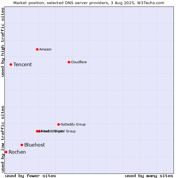 Market position of Bluehost vs. Tencent vs. Rochen