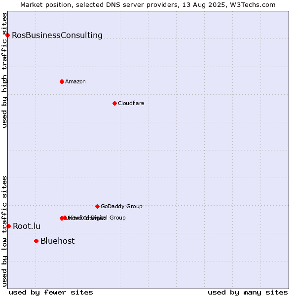 Market position of Bluehost vs. Root.lu vs. RosBusinessConsulting