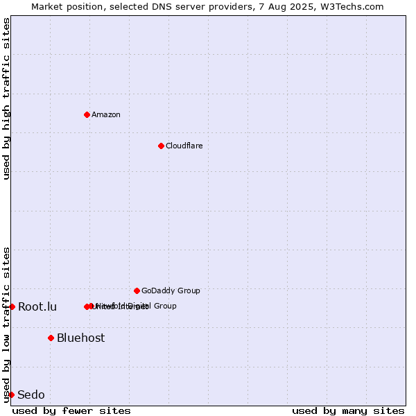 Market position of Bluehost vs. Root.lu vs. Sedo