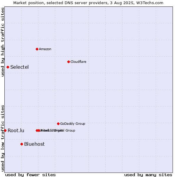 Market position of Bluehost vs. Selectel vs. Root.lu