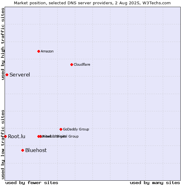 Market position of Bluehost vs. Serverel vs. Root.lu