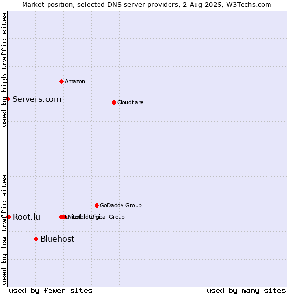 Market position of Bluehost vs. Root.lu vs. Servers.com
