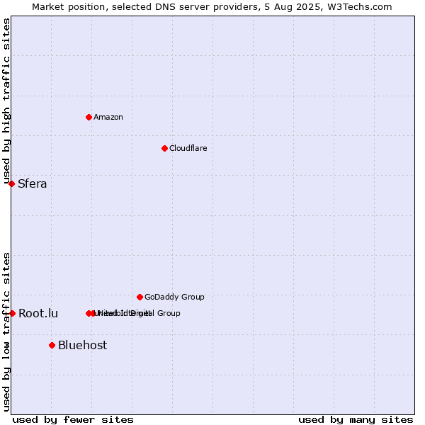 Market position of Bluehost vs. Root.lu vs. Sfera