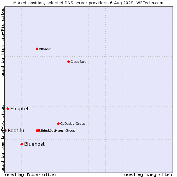 Market position of Bluehost vs. Shoptet vs. Root.lu