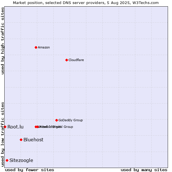 Market position of Bluehost vs. Sitezoogle vs. Root.lu