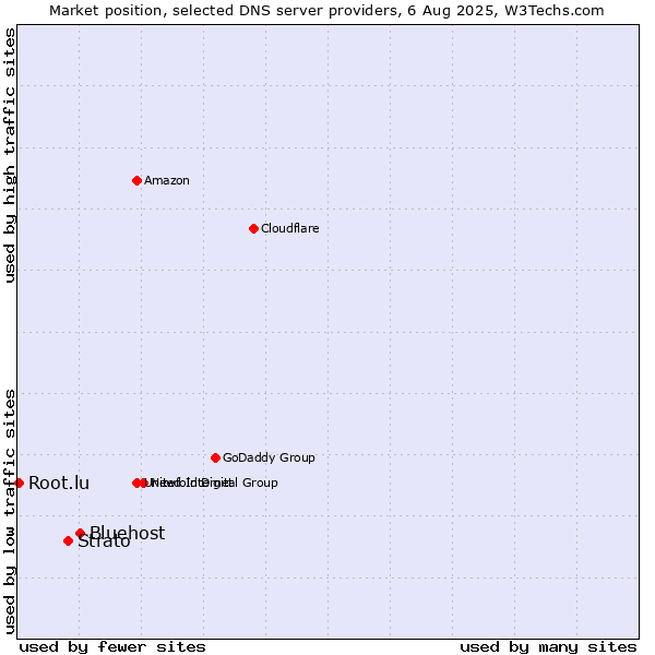 Market position of Bluehost vs. Strato vs. Root.lu