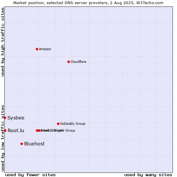Market position of Bluehost vs. Root.lu vs. Sysbee