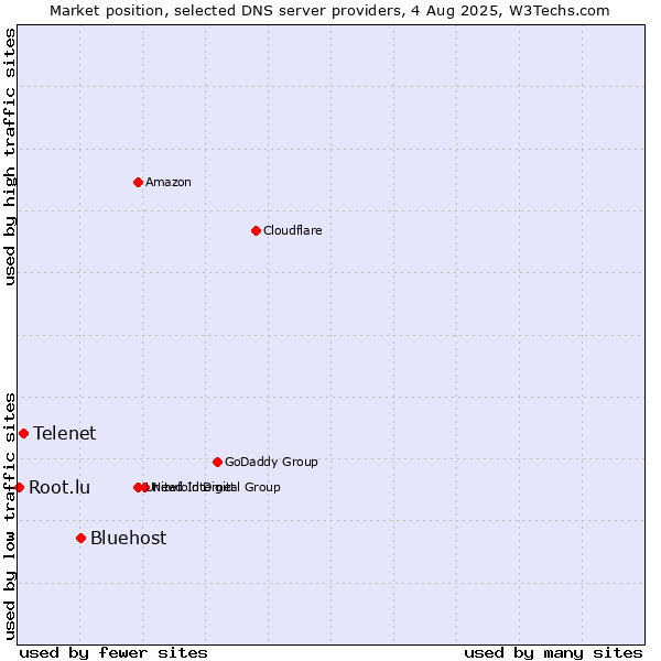 Market position of Bluehost vs. Telenet vs. Root.lu