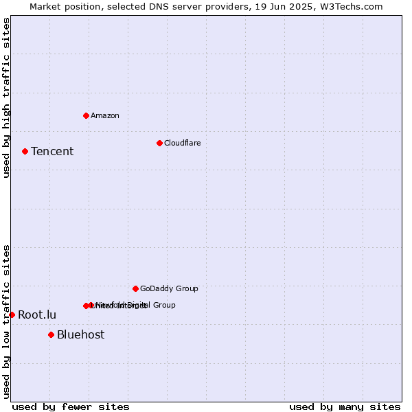 Market position of Bluehost vs. Tencent vs. Root.lu