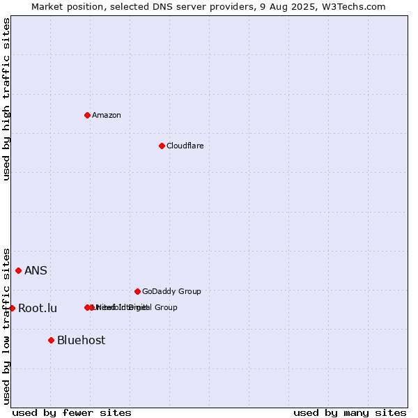 Market position of Bluehost vs. ANS vs. Root.lu