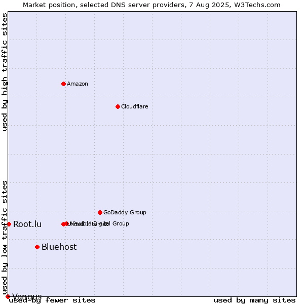 Market position of Bluehost vs. Root.lu vs. Vangus