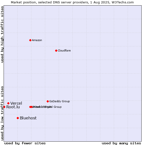 Market position of Bluehost vs. Vercel vs. Root.lu