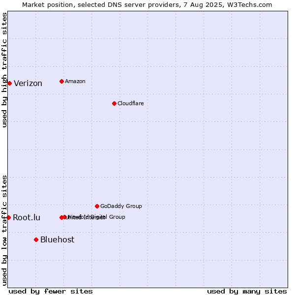 Market position of Bluehost vs. Verizon vs. Root.lu