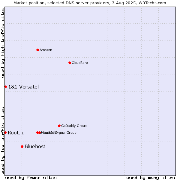 Market position of Bluehost vs. 1&1 Versatel vs. Root.lu
