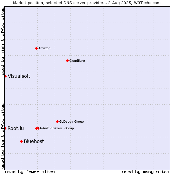 Market position of Bluehost vs. Visualsoft vs. Root.lu