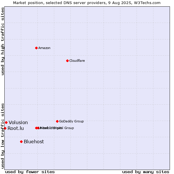 Market position of Bluehost vs. Volusion vs. Root.lu
