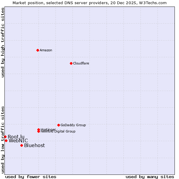 Market position of Bluehost vs. WebNIC vs. Root.lu