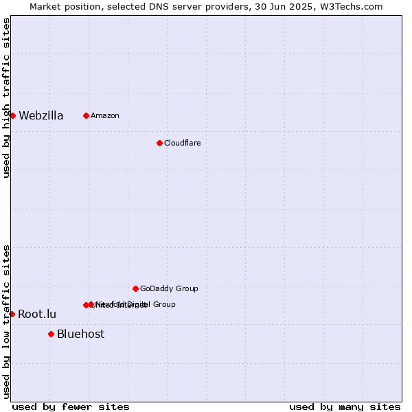 Market position of Bluehost vs. Webzilla vs. Root.lu