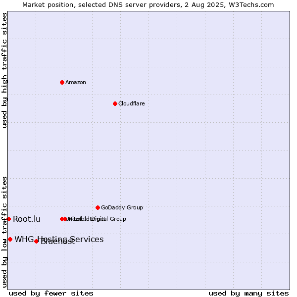 Market position of Bluehost vs. WHG Hosting Services vs. Root.lu