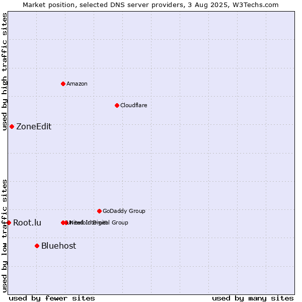 Market position of Bluehost vs. ZoneEdit vs. Root.lu