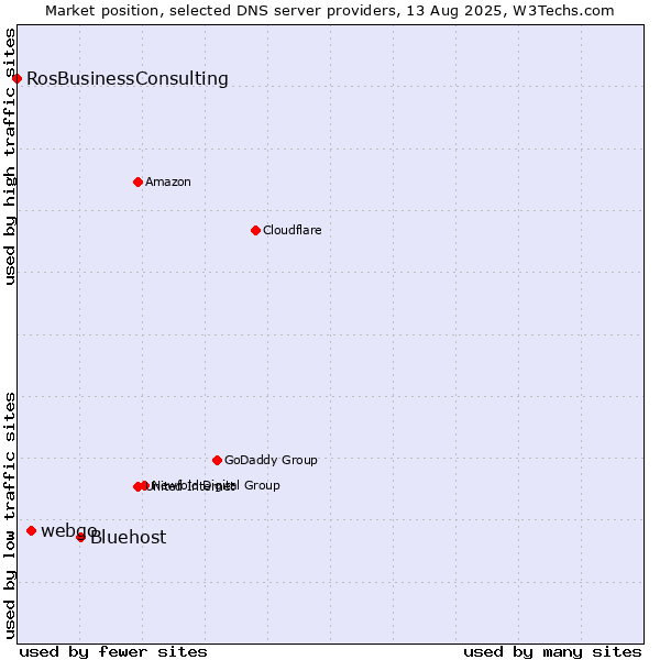 Market position of Bluehost vs. webgo vs. RosBusinessConsulting