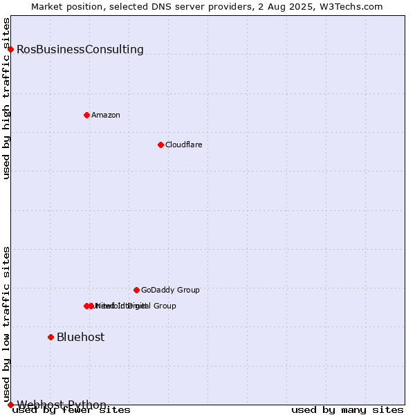 Market position of Bluehost vs. RosBusinessConsulting vs. Webhost Python