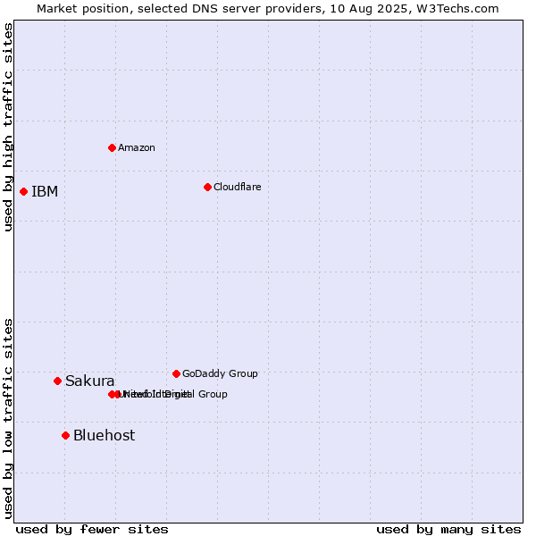 Market position of Bluehost vs. Sakura vs. IBM