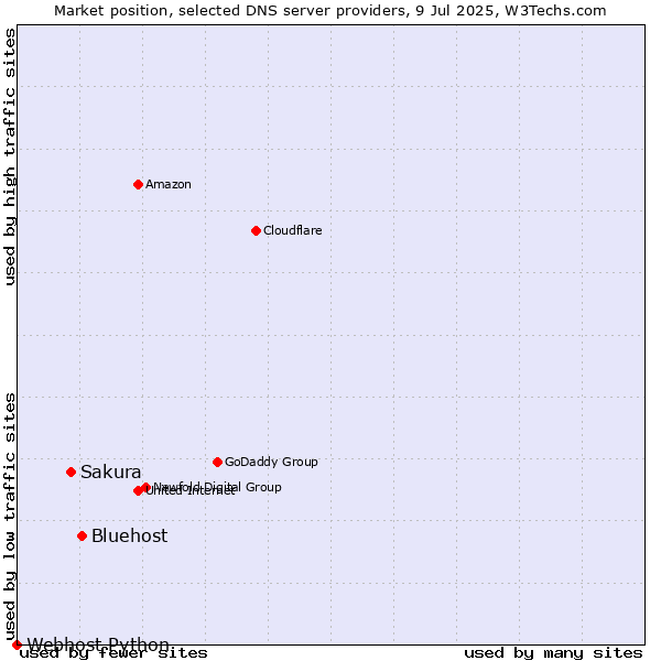 Market position of Bluehost vs. Sakura vs. Webhost Python