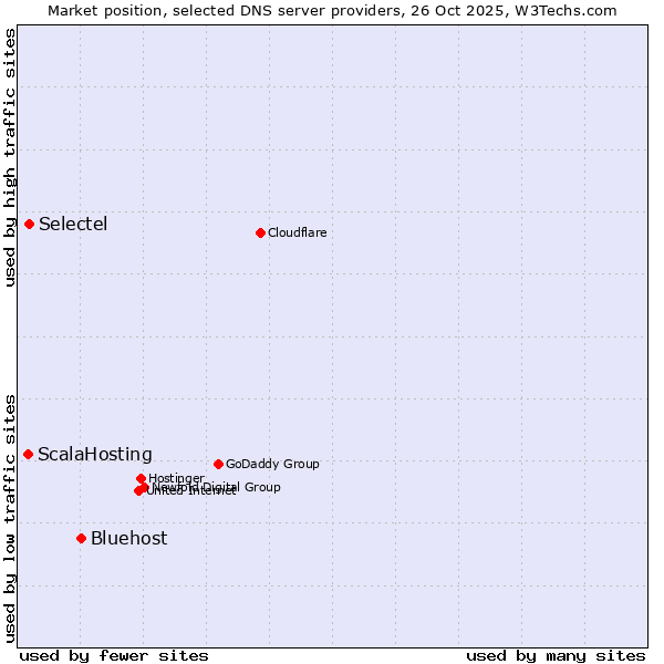 Market position of Bluehost vs. Selectel vs. ScalaHosting