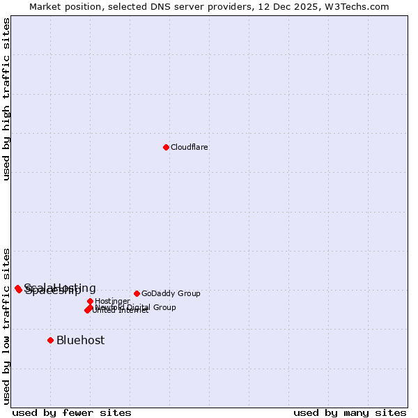 Market position of Bluehost vs. Spaceship vs. ScalaHosting