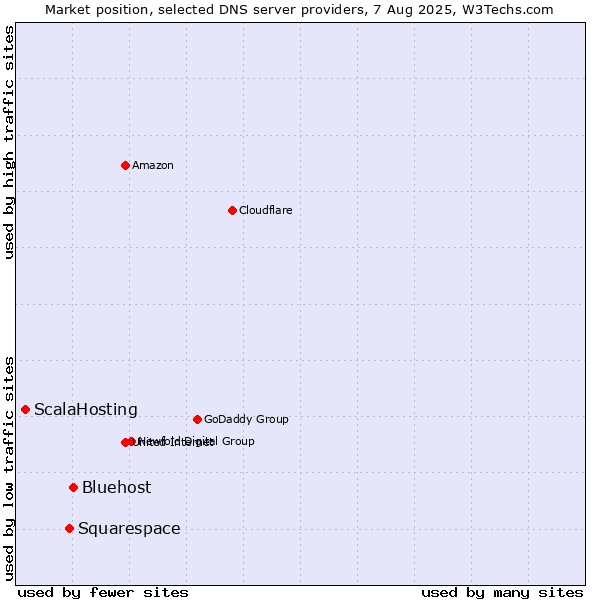 Market position of Bluehost vs. Squarespace vs. ScalaHosting