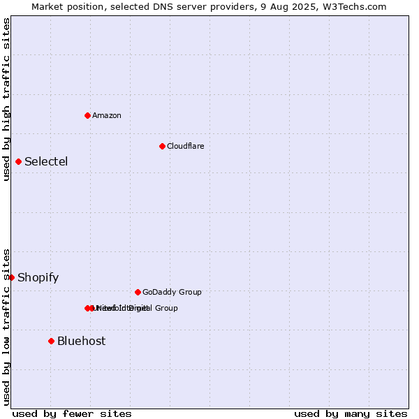 Market position of Bluehost vs. Selectel vs. Shopify