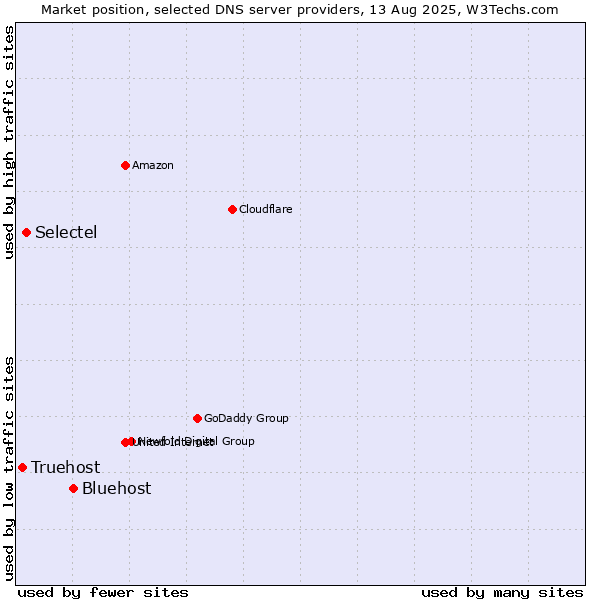 Market position of Bluehost vs. Selectel vs. Truehost