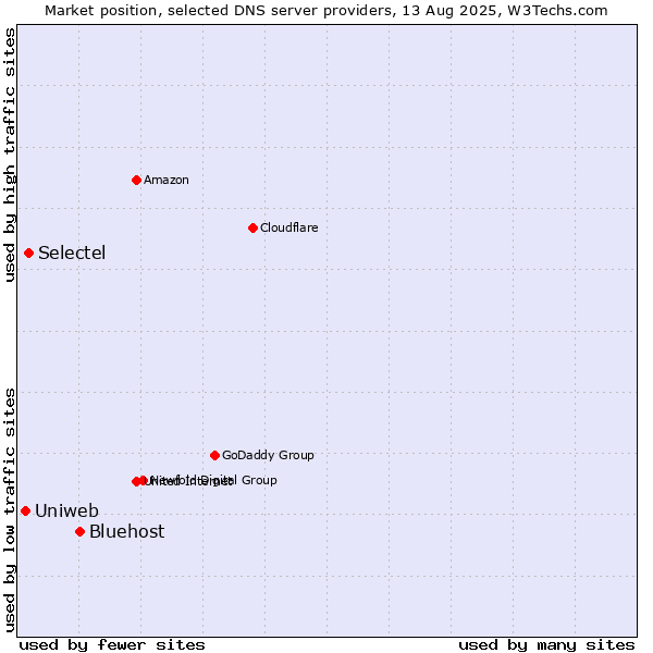 Market position of Bluehost vs. Selectel vs. Uniweb