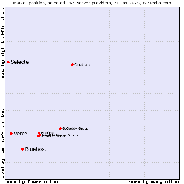 Market position of Bluehost vs. Vercel vs. Selectel