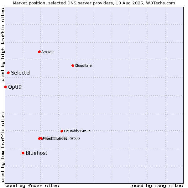 Market position of Bluehost vs. Selectel vs. Opti9