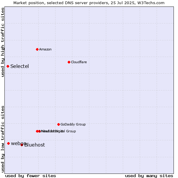 Market position of Bluehost vs. webgo vs. Selectel