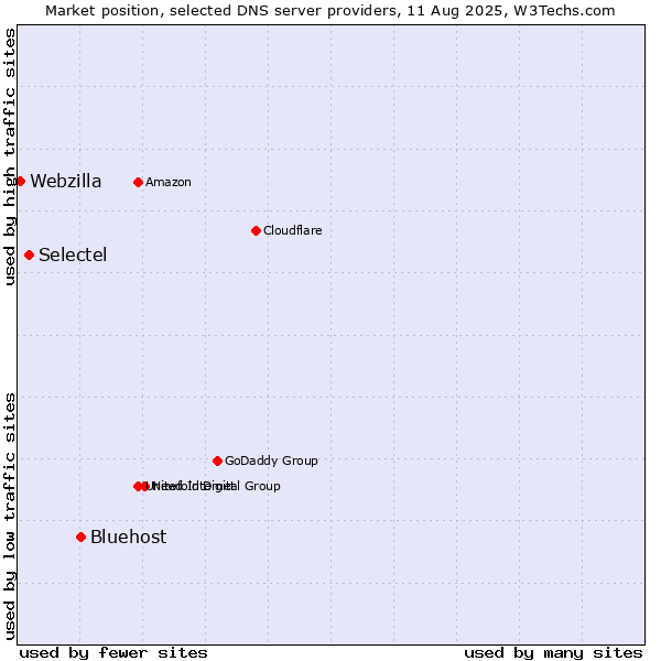 Market position of Bluehost vs. Selectel vs. Webzilla