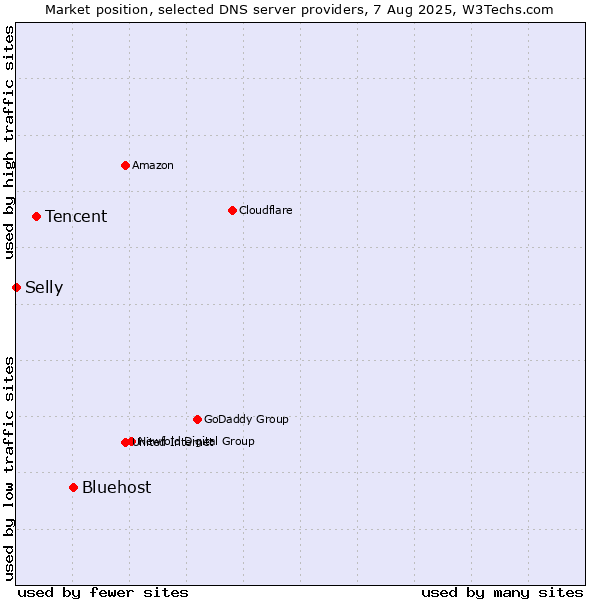 Market position of Bluehost vs. Tencent vs. Selly