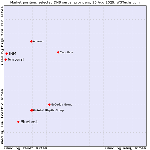Market position of Bluehost vs. IBM vs. Serverel