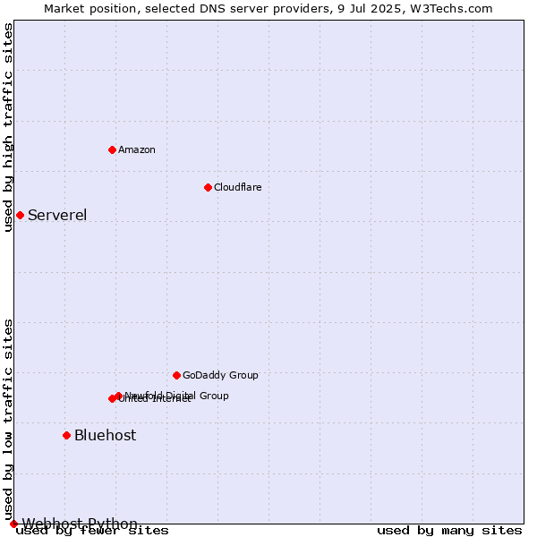 Market position of Bluehost vs. Serverel vs. Webhost Python