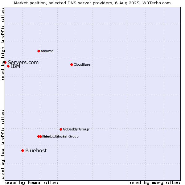 Market position of Bluehost vs. IBM vs. Servers.com