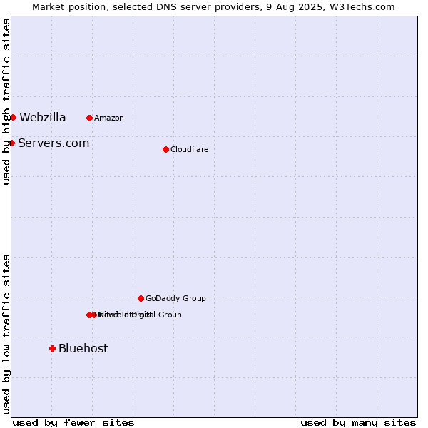 Market position of Bluehost vs. Webzilla vs. Servers.com