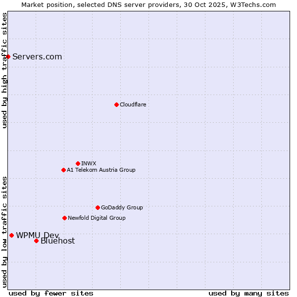 Market position of Bluehost vs. WPMU Dev vs. Servers.com