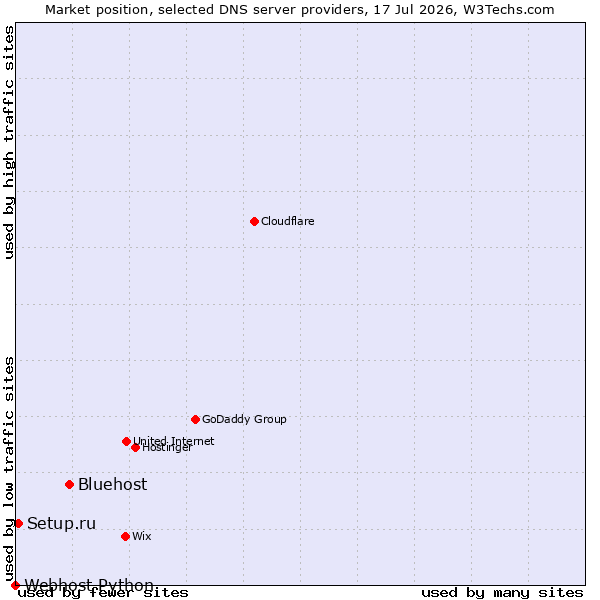 Market position of Bluehost vs. Setup.ru vs. Webhost Python