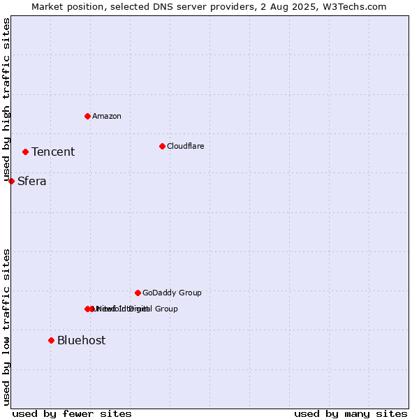 Market position of Bluehost vs. Tencent vs. Sfera