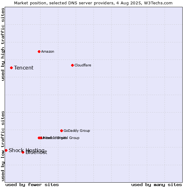 Market position of Bluehost vs. Tencent vs. Shock Hosting